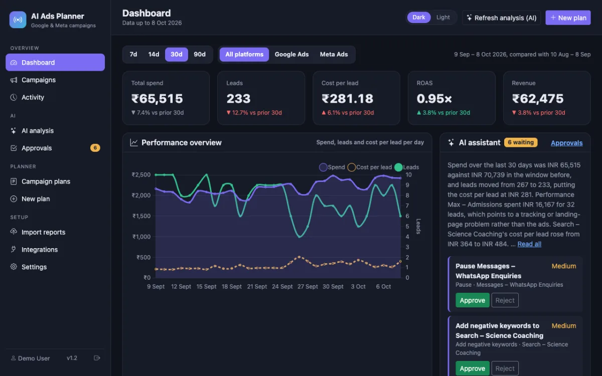 AI Ads Planner (Google & Meta) — Dashboard: spend, leads, cost per lead and ROAS with change vs the prior period, daily chart and top campaigns